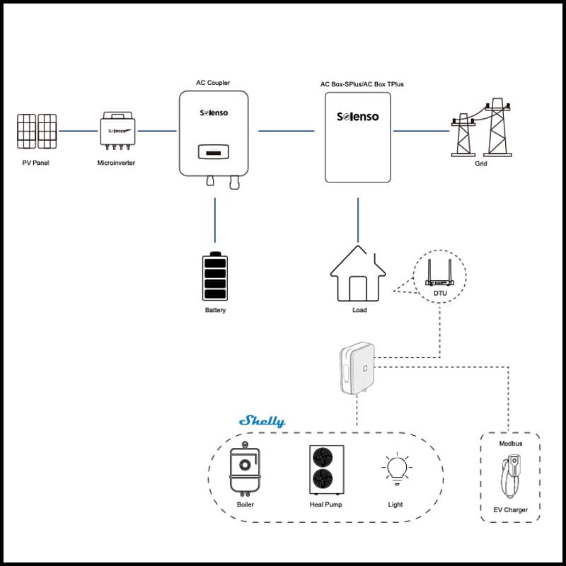 Diagram of Shelly modules integrated with the Solenso EMS